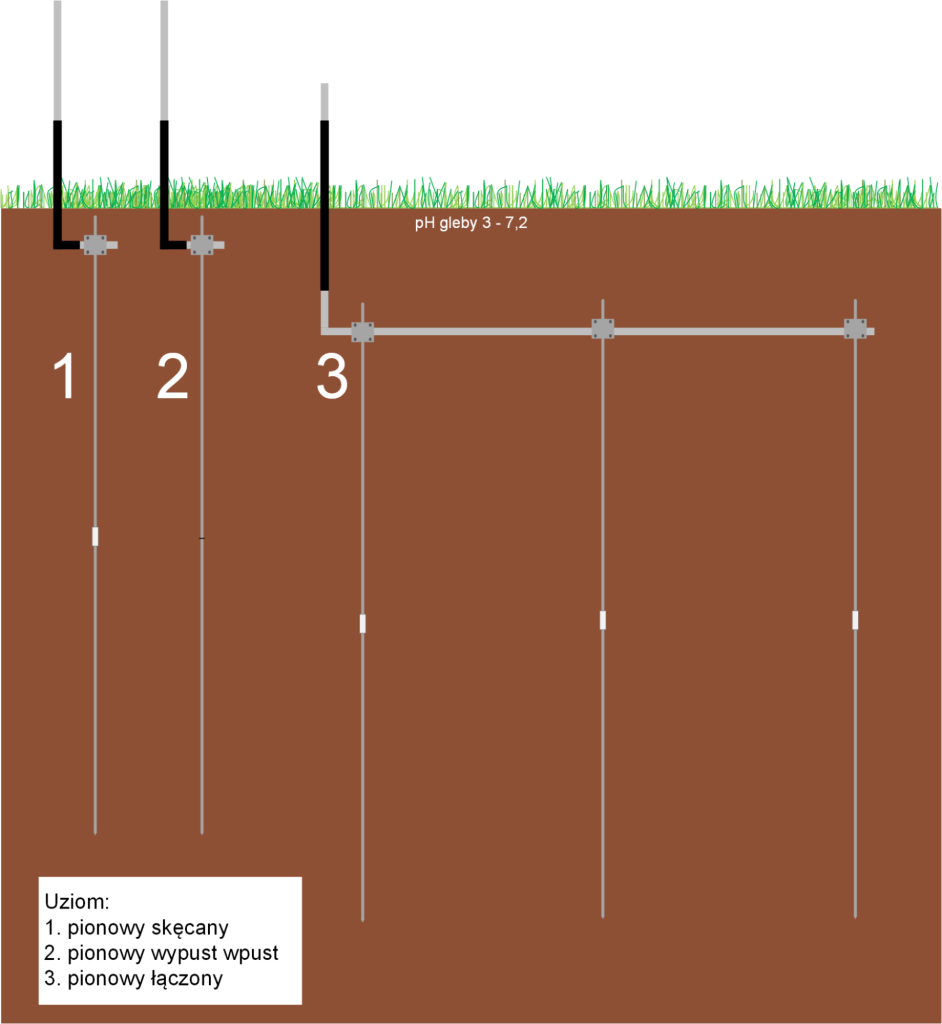 Uziomy szpilkowe wbijane i łączone